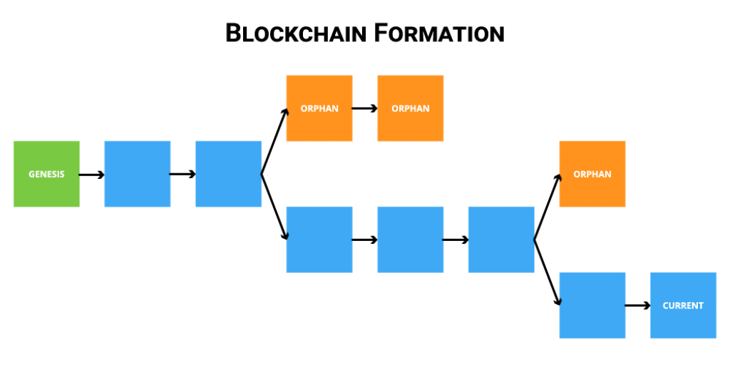 blockchain formation